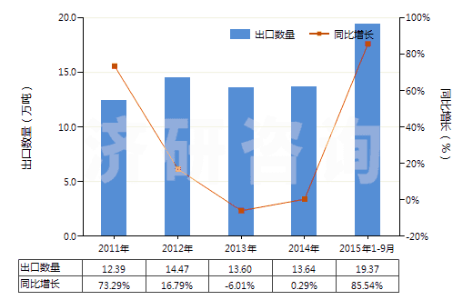 2011-2015年9月中國(guó)非耐火的灰泥及混凝土(HS38245000)出口量及增速統(tǒng)計(jì)